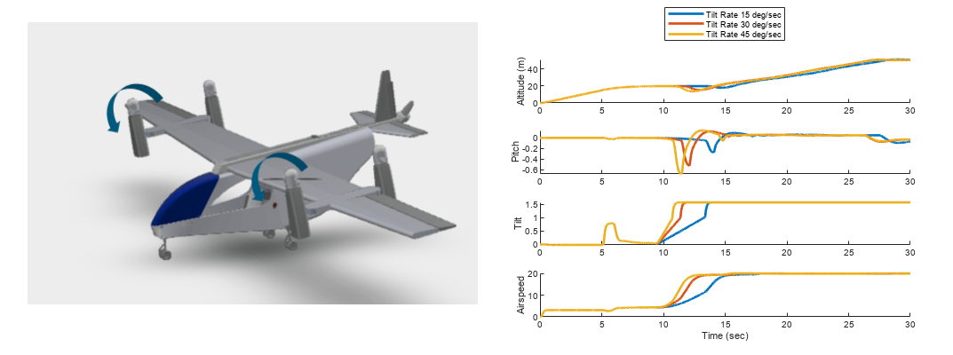 VTOL UAV with two forward rotors transitioning from hover to fixed wing, and plots of altitude, pitch, tilt, and airspeed during transition.
