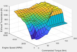 Plot showing exhaust temperature as a function of engine speed and commanded torque