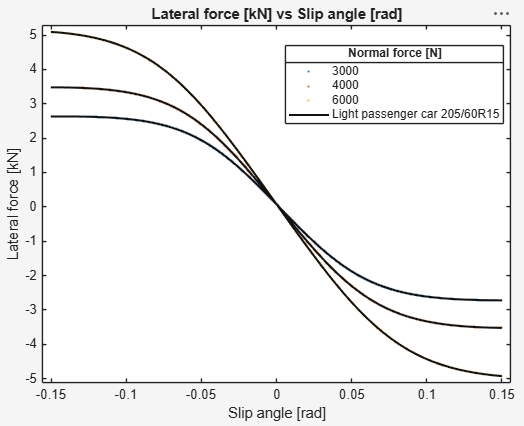 Tire lateral force vs. slip angle graph showing nonlinear cornering behavior at 3000 N, 4000 N, and 6000 N normal loads for a light passenger car tire (205/60R15), with lateral force increasing in magnitude as normal load rises.