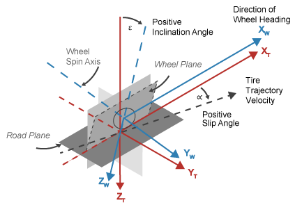 Diagram of wheel and tire coordinate systems the z-axis pointing down