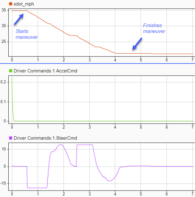 Plots of speed, driver acceleration command, and driver steer command versus time
