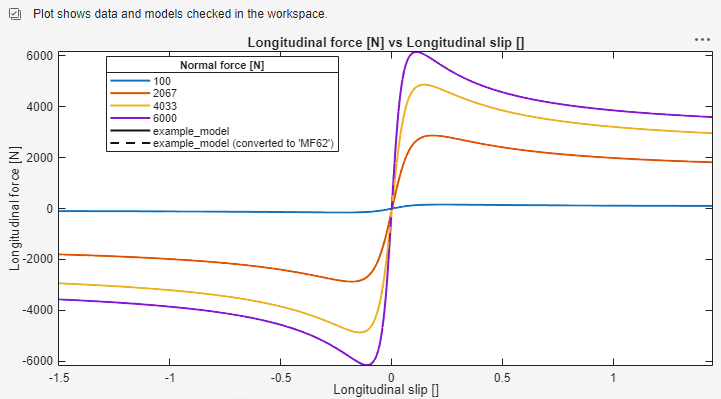 Tire model plot showing the original tire model plot overlaid with the converted tire model plot for the longitudinal force vs longitudinal slip.