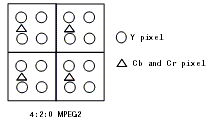 Chrominance resampling format 4:2:0 MPEG2