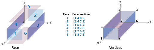 Side-by-side view of projected cuboids. On the left, a cuboid with its faces numbered and on the right, the cuboid with its vertices numbered. A table displays the vertices associated with each face.