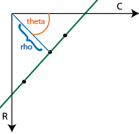 Hough line on an image grid, with a line labeled rho extending from the upper-left corner to a point on the Hough line and a curve labeled theta measuring the angle from the horizontal axis to the rho line.