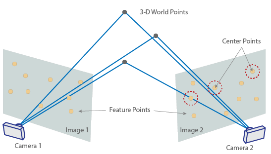 Matched projected points from image 1 and image 2