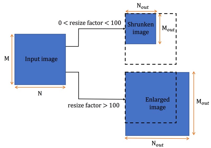 Illustration of the effect of resize factor on transforming the input image