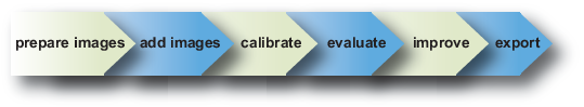 Flow chart of process, prepare, add, calibrate, evaluate, adjust parameters, and export.