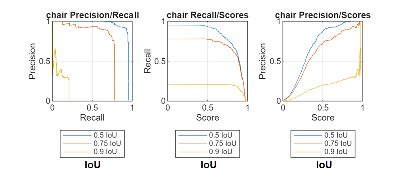 Plots of precision and recall as a function of confidence score at specified overlap thresholds for a single class.