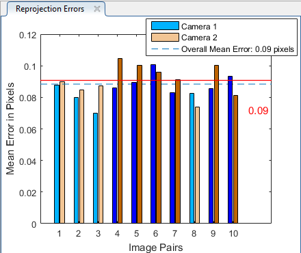 Reprojection Errors bar graph