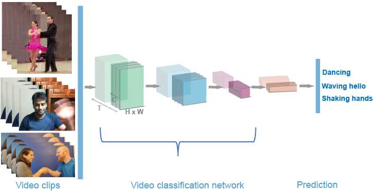 Three video clips that feed into a video recogntiion network, and the predicted classifications from the network.