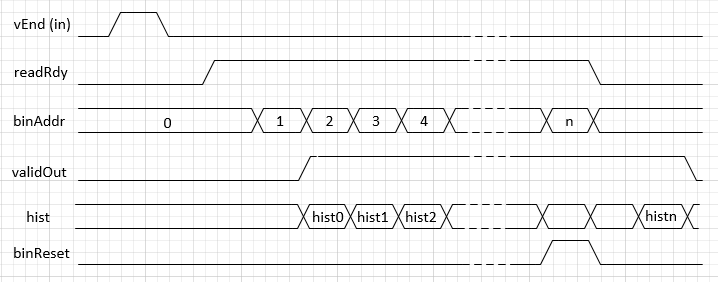 Timing diagram of the bin read sequence