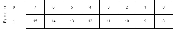 Byte index