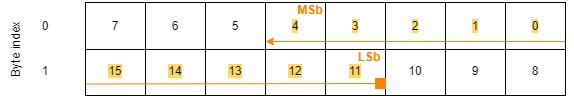 Byte index for big endian