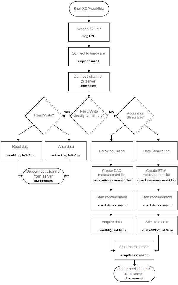 Workflow diagram for XCP channel and A2L database configuration