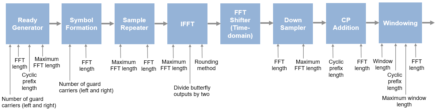 OFDM Modulator Block Diagram
