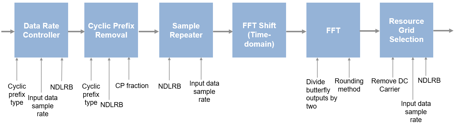 Architecture diagram of the OFDM demodulation algorithm.