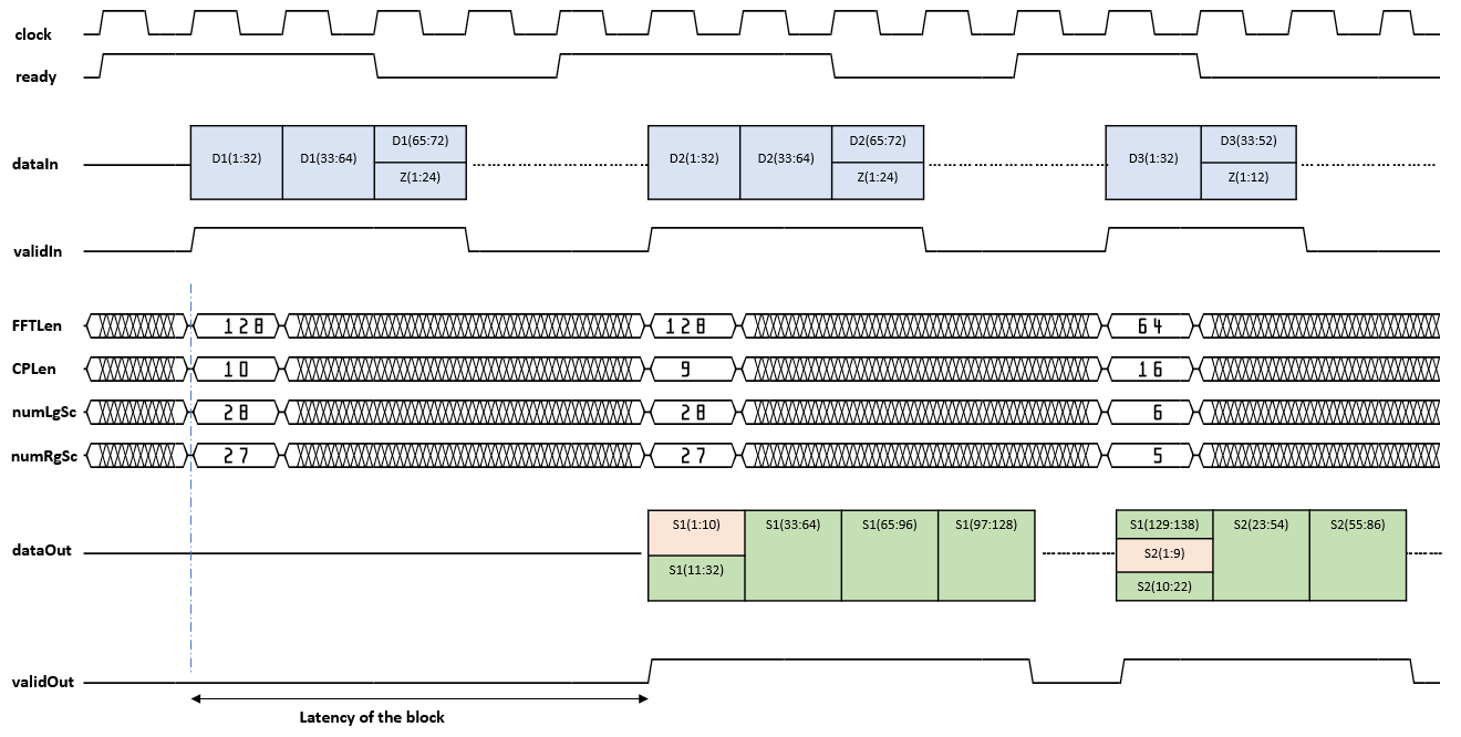 OFDM Modulator Block Operation For Vector Inputs Example 2