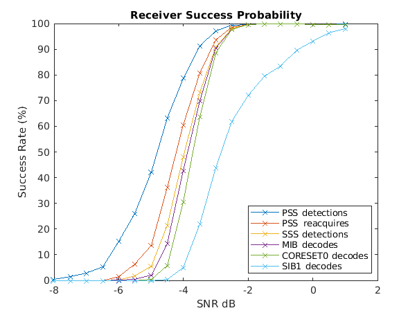 Plot of receiver success rate for design running on RFSoC ZCU111 board