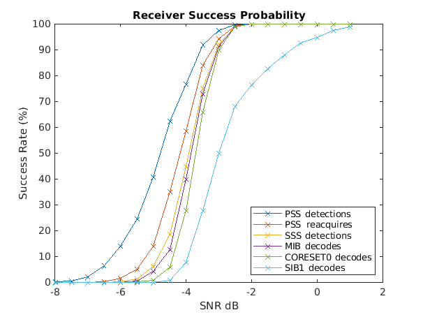 Plot of receiver success rate for MATLAB reference design
