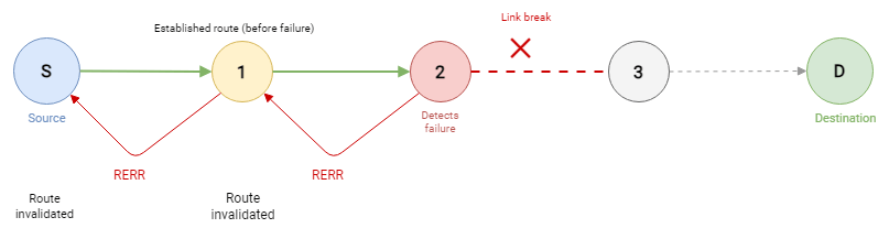 Diagram illustrating AODV route maintenance using Route Error (RERR) messages. Five nodes are arranged in a linear path: Source S (blue), node 1 (yellow), node 2 (red), node 3 (grey), and Destination D (green). The active route from S to node 2 is shown with solid green arrows (S → 1 → 2). Between nodes 2 and 3, a red dashed line with an X mark indicates a broken link. The link from node 3 to D is shown as a grey dashed arrow, indicating it exists but is unreachable from the source. Red RERR arrows propagate backward below the main path from node 2 to node 1 and from node 1 to S, notifying upstream nodes of the failure. Annotations indicate that routes at S and node 1 are invalidated upon receiving the RERR message.