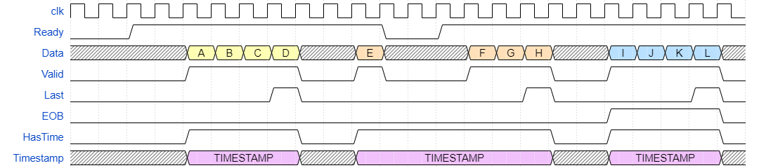 Timing diagram of AXI-Stream signals: data, valid, ready, and last.