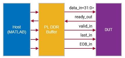 Block diagram showing streaming interface from host to DUT.