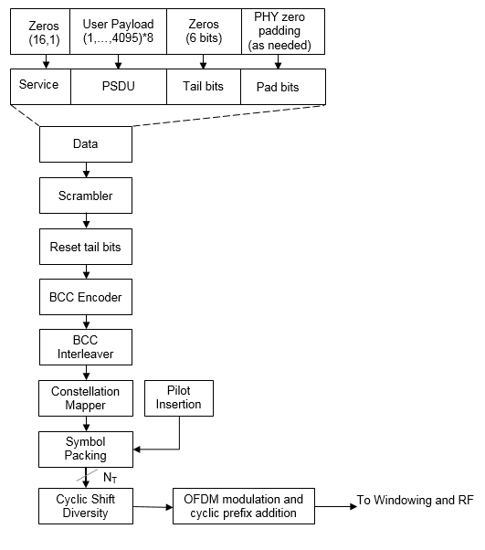 Requirements for PHY processing associated with each PPDU field for the DSSS modulation scheme