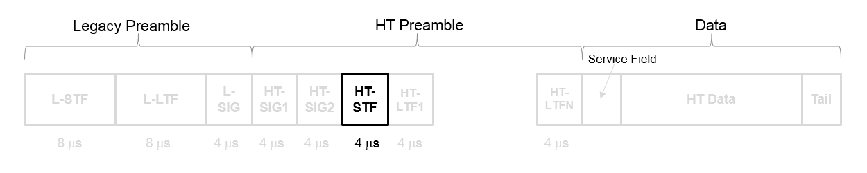 The HT-STF in an HT-mixed packet