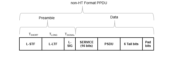 The structure of a non-HT format PPDU