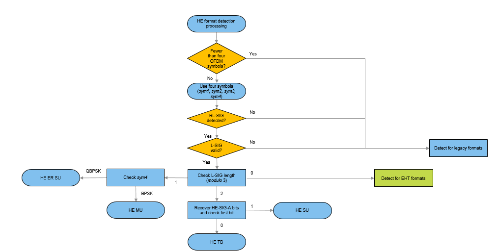 Process for HE format detection