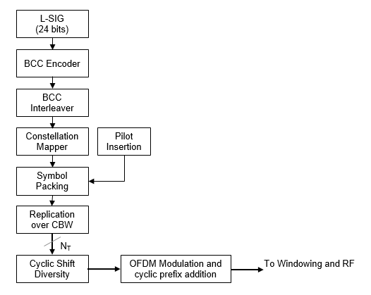 Transmitter processing steps and workflow on the L-SIG field