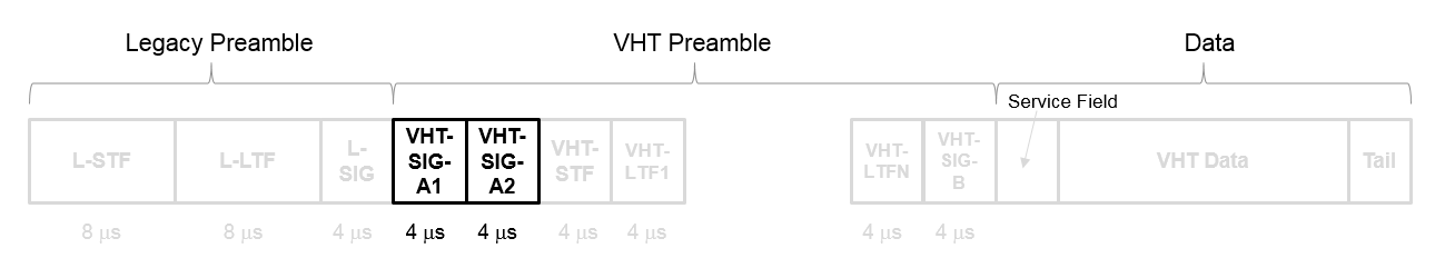 The VHT-SIG-A field in a VHT packet