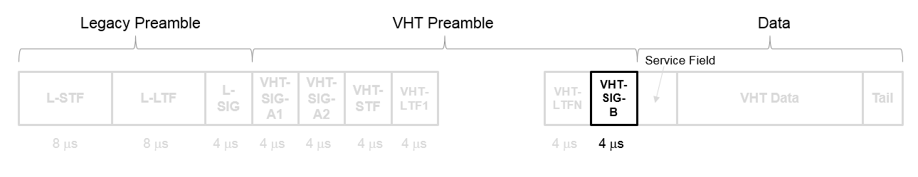 The VHT-SIG-B field in a VHT packet