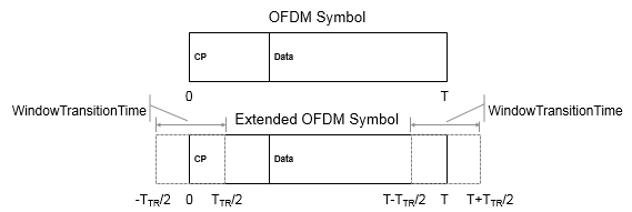 OFDM symbol and extended OFDM symbol with windowing