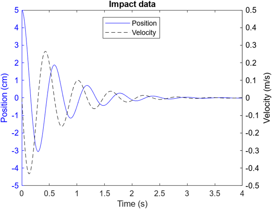 impact data