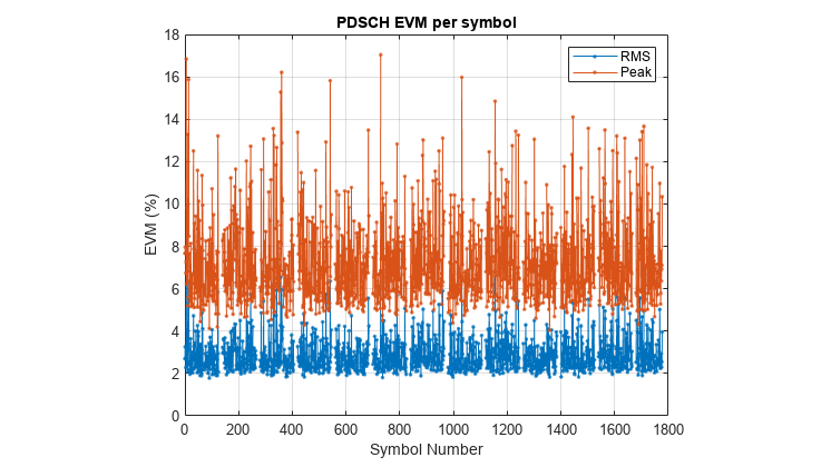 A plot showing error vector magnitude measurement of a received 6G candidate signal as a function of symbol number.