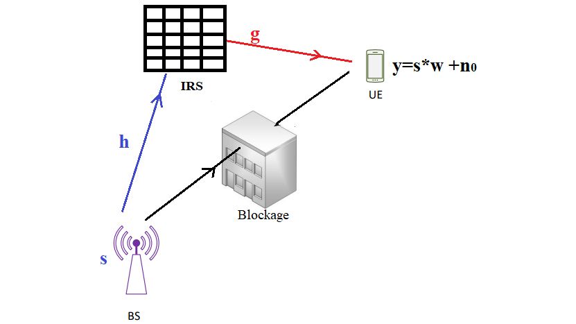 An obstacle is blocking the direct path between the base station and the user equipment, so the parasitic reflection of the IRS is providing an alternative path for signal transmission.