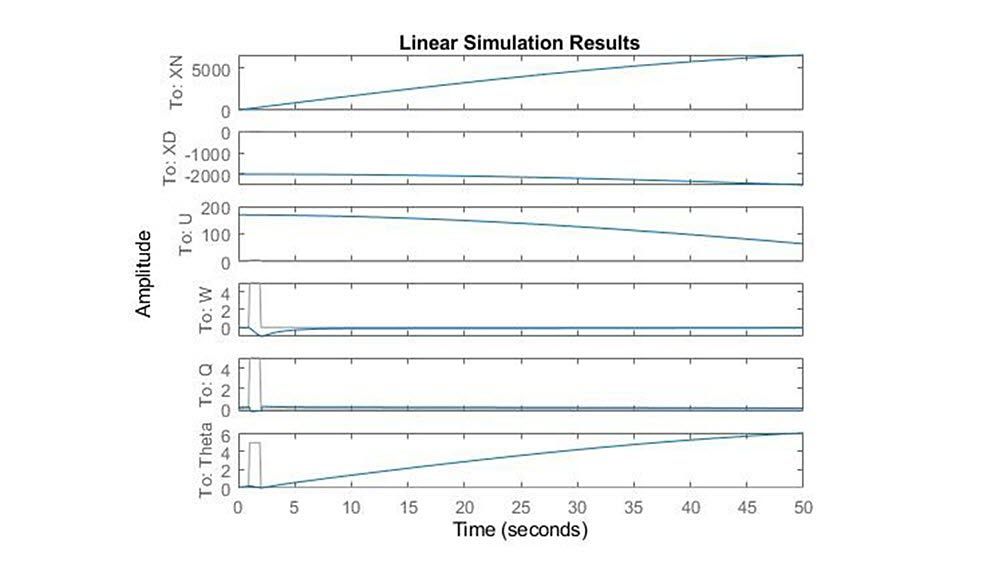 Five plots showing simulation results for static stability analysis.