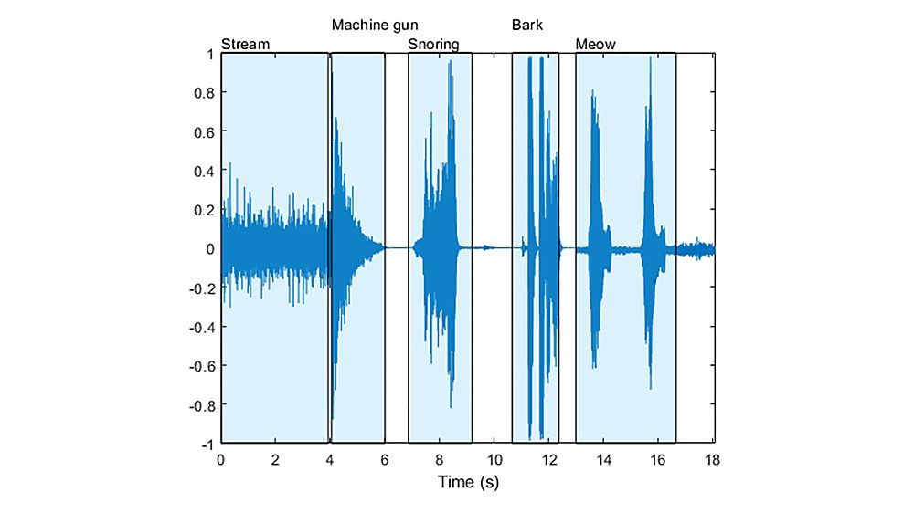 Sound signal plot with tagged segments, highlighting specific sound classes.