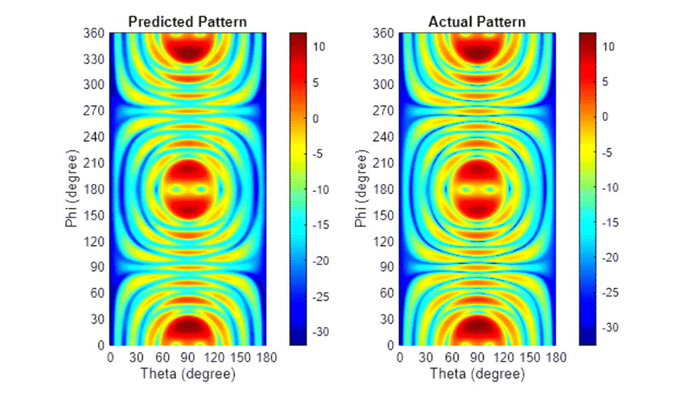 Side-by-side heat maps of predicted and actual patterns with color scales from -30 to 10, showing variations in Phi and Theta degrees.