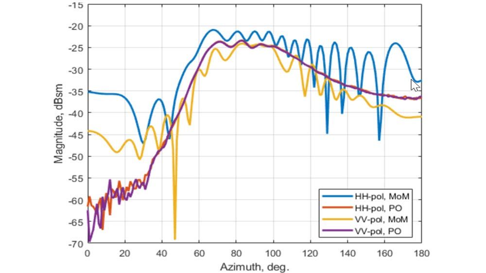 RCS plots at varying aspect angles comparing MoM and PO solvers for HH and VV polarization conditions. 