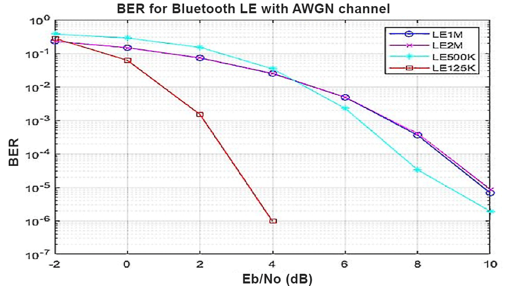 Bit error rates for all Bluetooth LE coded and uncoded waveforms, in AWGN, averaged over many simulation runs.