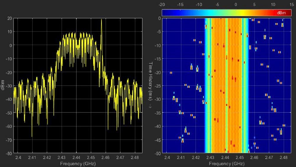 Spectrum and spectrogram of Bluetooth and WLAN signals coexisting, with Bluetooth adaptive frequency hopping in action