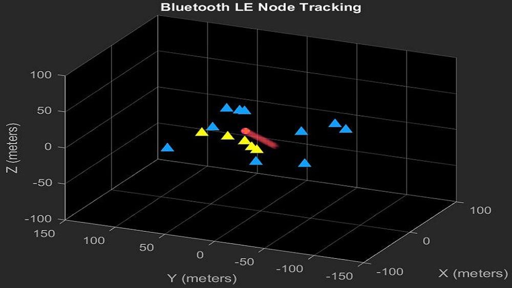 3D plot of Bluetooth localization using the triangulation (angle of arrival) technique with many locators, aided with Kalman filter.
