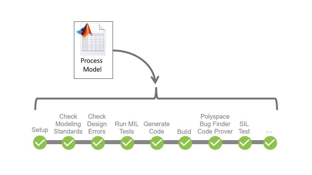 Define Build and Verification Processes