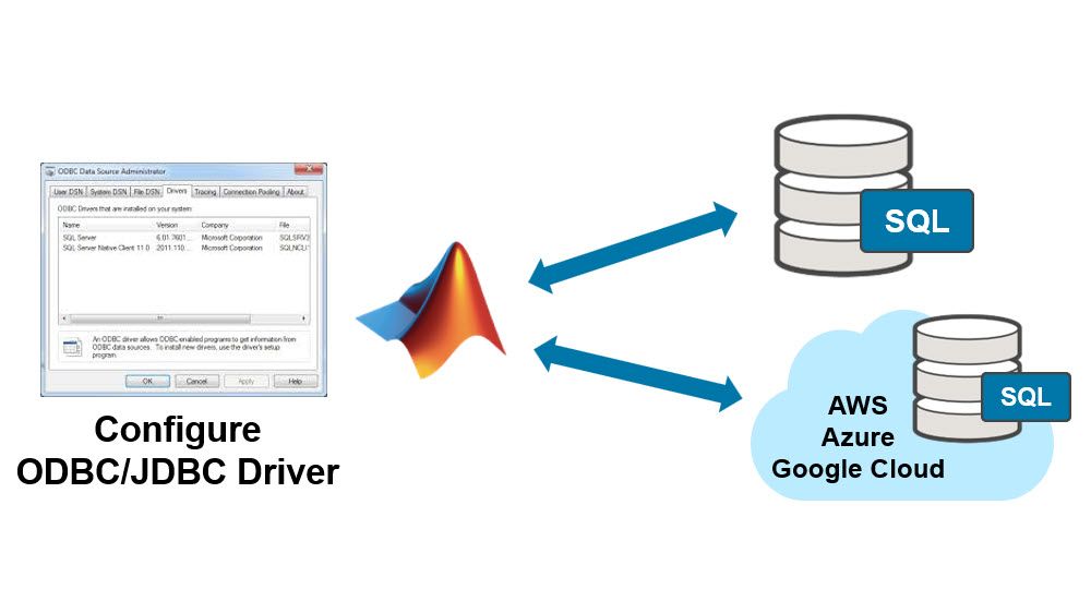 Interface for ODBC or JDBC driver configuration shown with MATLAB as well as on-premises and cloud-based SQL database icons.