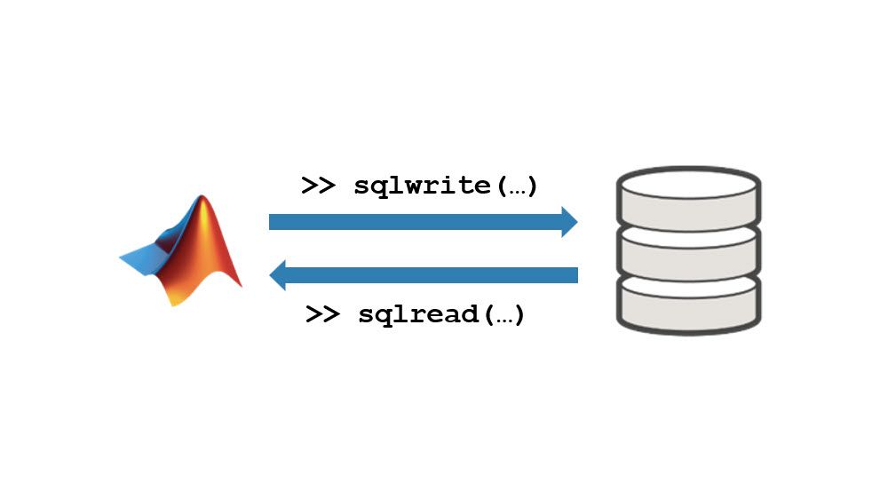 Data going into a database with the sqlwrite function, and data going into MATLAB with the sqlread function.