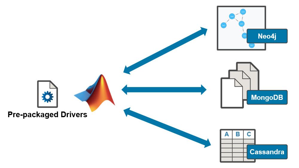 A diagram showing connections from MATLAB to Neo4j, MongoDB, and Cassandra through pre-packaged drivers.