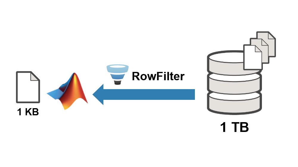 A diagram showing a dataset with 1 TB of data being filtered into a MATLAB file with 1 KB of data via RowFilter.